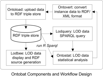 Ontobat Workflow Design